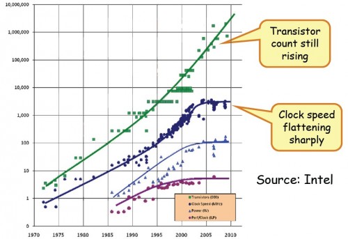 The end of Moore's law as we know it