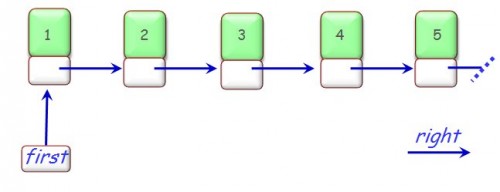 List reversal: initial state