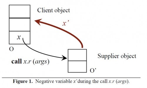 Negative variable as back pointer