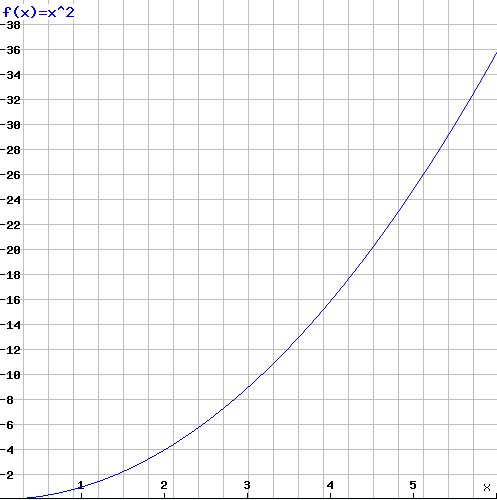 Exponential function, initial range
