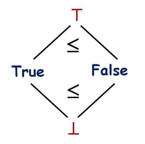 Boolean lattice