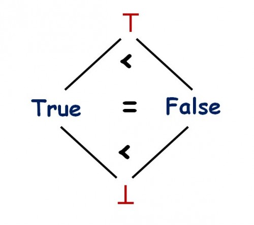 Boolean lattice
