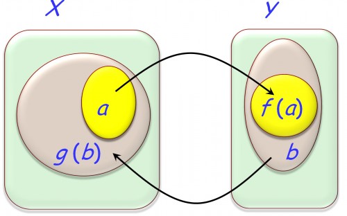Illustration of Galois connection between powersets