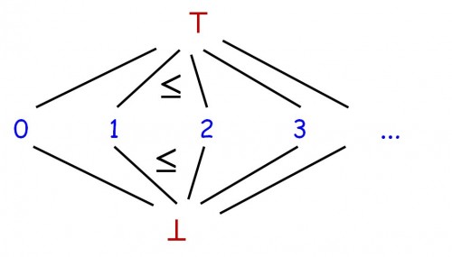Integer lattice